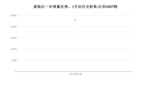 1月威驰销量如何? 众车网权威发布(2021年)