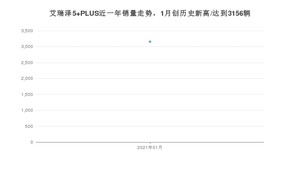 1月艾瑞泽5 PLUS销量如何? 众车网权威发布(2021年)