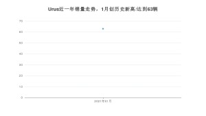 Urus1月份销量数据发布 共63台(2021年)