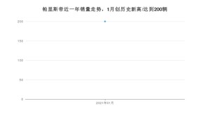 帕里斯帝1月份销量数据发布 共200台(2021年)