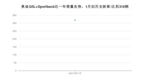 奥迪Q5L Sportback1月份销量数据发布 共319台(2021年)