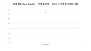 奥迪Q5L Sportback1月份销量数据发布 共319台(2021年)