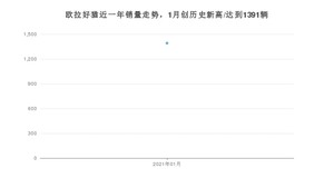 1月欧拉好猫销量怎么样? 众车网权威发布(2021年)