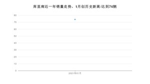 库里南1月份销量数据发布 共74台(2021年)