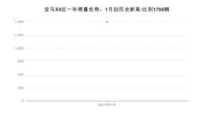 宝马X41月份销量数据发布 共1796台(2021年)