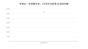 1月享域销量怎么样? 众车网权威发布(2021年)