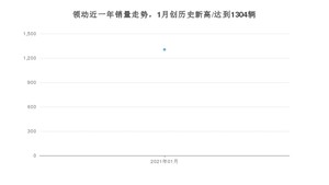 1月领动销量如何? 众车网权威发布(2021年)