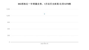 MG领航1月份销量数据发布 共1278台(2021年)