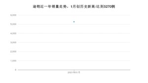 1月途铠销量怎么样? 众车网权威发布(2021年)