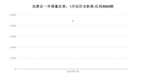 1月远景销量怎么样? 众车网权威发布(2021年)