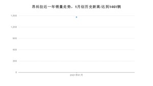 1月昂科拉销量如何? 众车网权威发布(2021年)