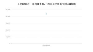 1月长安CS75销量怎么样? 众车网权威发布(2021年)