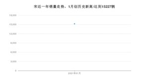 1月宋销量怎么样? 众车网权威发布(2021年)