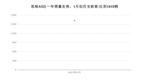 1月思皓A5销量如何? 众车网权威发布(2021年)