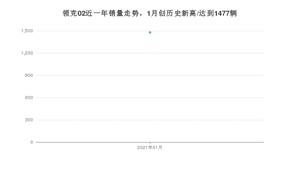 1月领克02销量如何? 众车网权威发布(2021年)