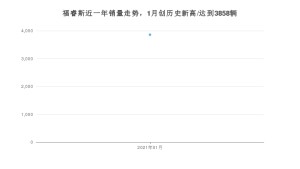 福睿斯1月份销量数据发布 共3858台(2021年)