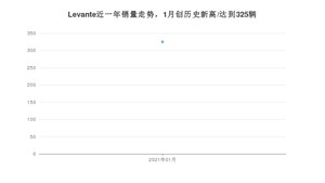 Levante1月份销量数据发布 共325台(2021年)