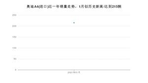 1月奥迪A4(进口)销量如何? 众车网权威发布(2021年)