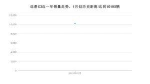 1月远景X3销量如何? 众车网权威发布(2021年)