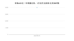 奇瑞eQ11月份销量数据发布 共3987台(2021年)