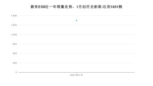 蔚来ES81月份销量数据发布 共1651台(2021年)