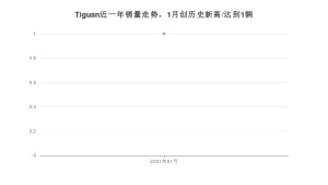 1月Tiguan销量如何? 众车网权威发布(2021年)