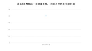 1月奔驰C级AMG销量怎么样? 众车网权威发布(2021年)