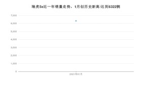 瑞虎5x1月份销量数据发布 共6322台(2021年)