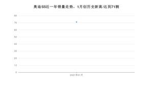 1月奥迪S5销量怎么样? 众车网权威发布(2021年)