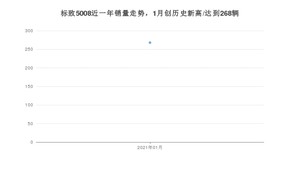 标致50081月份销量数据发布 共268台(2021年)