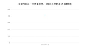 讴歌RDX1月份销量数据发布 共415台(2021年)