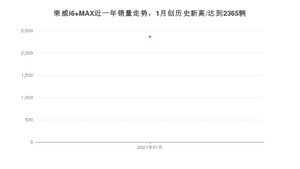 荣威i6 MAX1月份销量数据发布 共2365台(2021年)