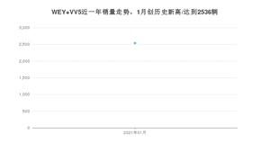 WEY VV51月份销量数据发布 共2536台(2021年)