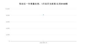 悦动1月份销量数据发布 共8169台(2021年)