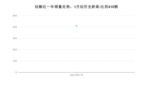 1月创酷销量怎么样? 众车网权威发布(2021年)