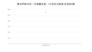 1月雷克萨斯CT销量怎么样? 众车网权威发布(2021年)