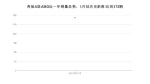 1月奔驰A级AMG销量如何? 众车网权威发布(2021年)