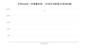 1月吉利icon销量怎么样? 众车网权威发布(2021年)