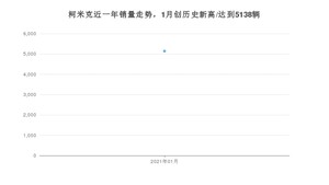 1月柯米克销量怎么样? 众车网权威发布(2021年)