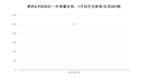 1月捷豹E-PACE销量怎么样? 众车网权威发布(2021年)