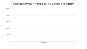 1月长安CS85 COUPE销量怎么样? 众车网权威发布(2021年)