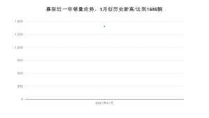 嘉际1月份销量数据发布 共1686台(2021年)