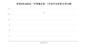 1月奔驰E级AMG销量怎么样? 众车网权威发布(2021年)