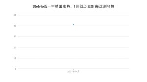 1月Stelvio销量怎么样? 众车网权威发布(2021年)