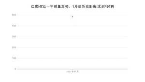 1月红旗H7销量如何? 众车网权威发布(2021年)