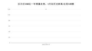 1月沃尔沃V60销量如何? 众车网权威发布(2021年)