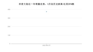 林肯大陆1月份销量数据发布 共374台(2021年)