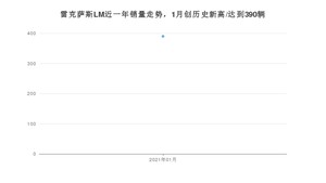 雷克萨斯LM1月份销量数据发布 共390台(2021年)