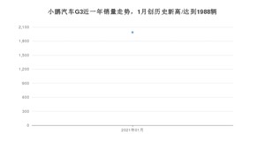 1月小鹏汽车G3销量怎么样? 众车网权威发布(2021年)