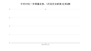 1月中华V7销量如何? 众车网权威发布(2021年)